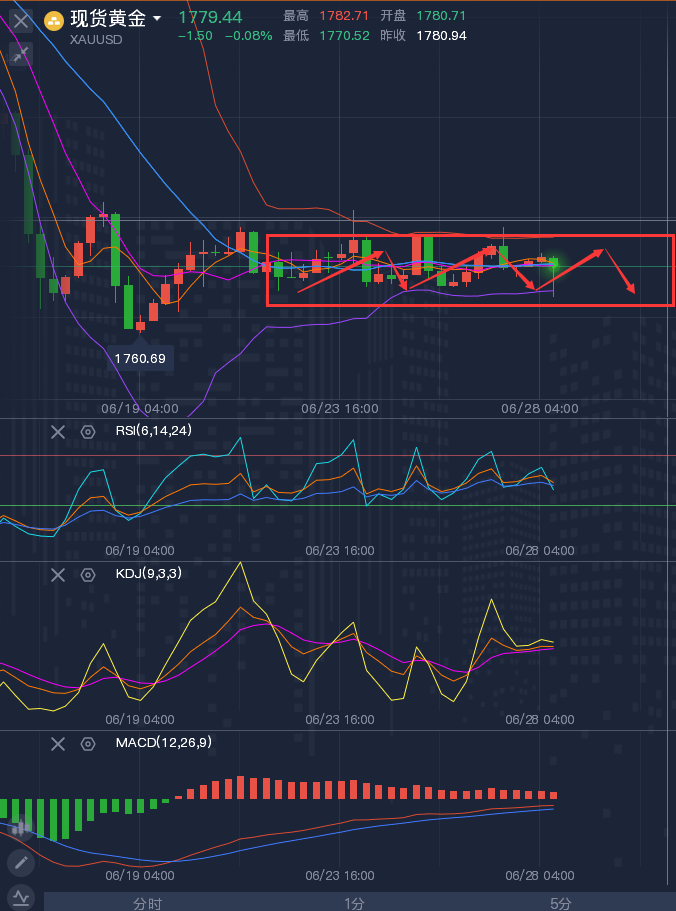龚关铭：6.28黄金震荡破位倒计时，原油大方向明确！