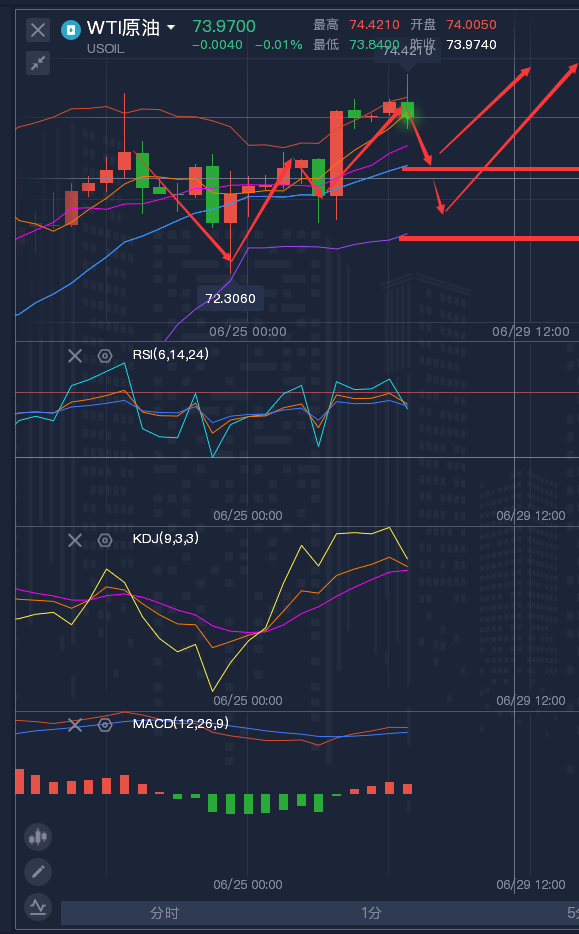 龚关铭：6.28黄金震荡破位倒计时，原油大方向明确！