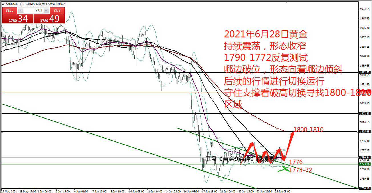 何小冰：黄金早盘低多盈利，1790突破加速攀升 06.28