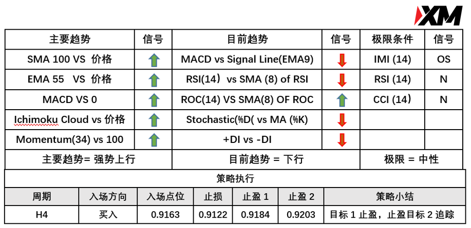 XM 6月28日 Avramis 指标策略报告