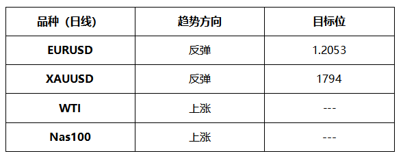 ATFX晚评0628：欧元和黄金反弹格局不变，原油和纳指维持上涨趋势