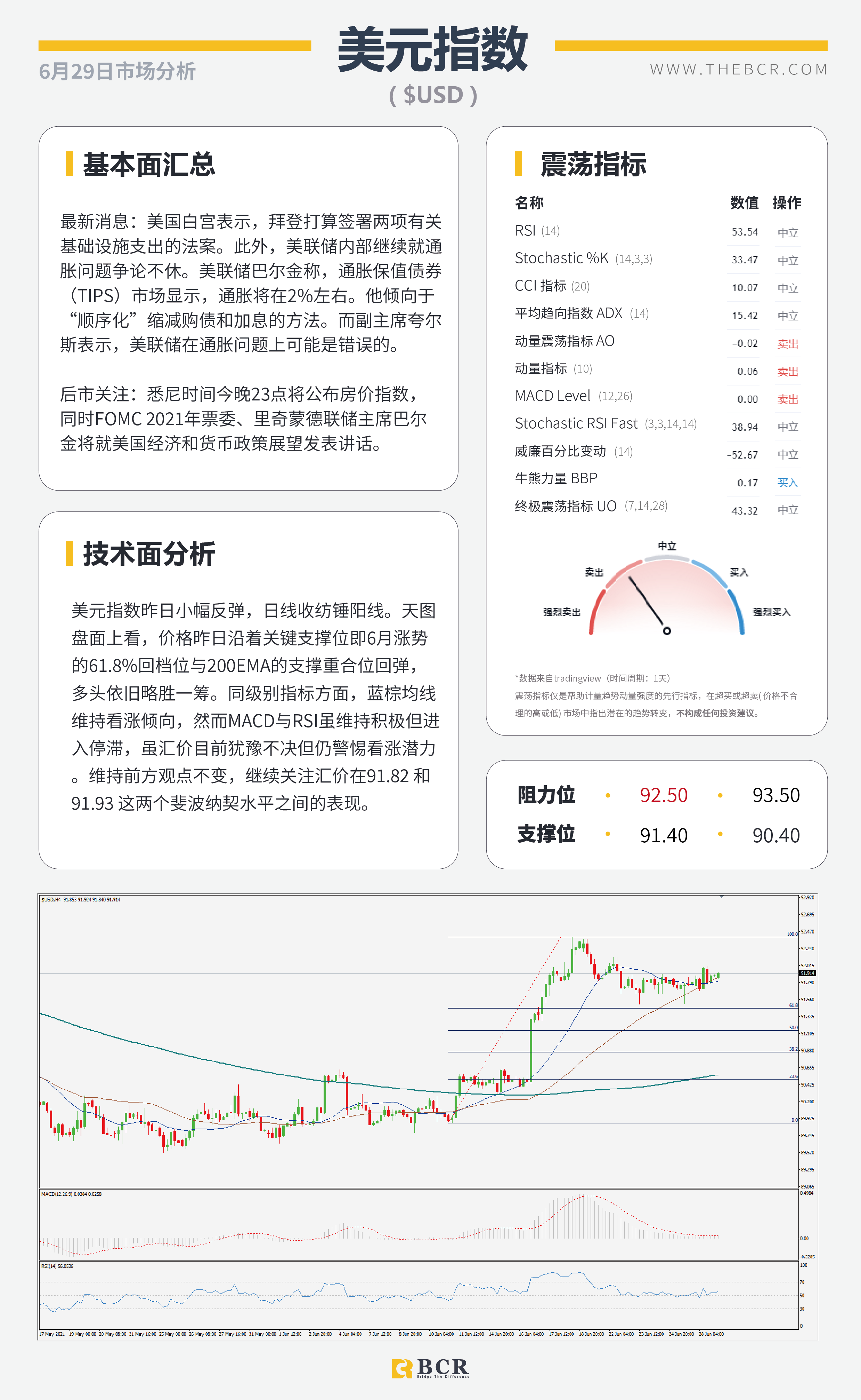 【百汇BCR今日市场分析2021.6.29】美联储通胀争论不休 欧央行缩减展开激辩