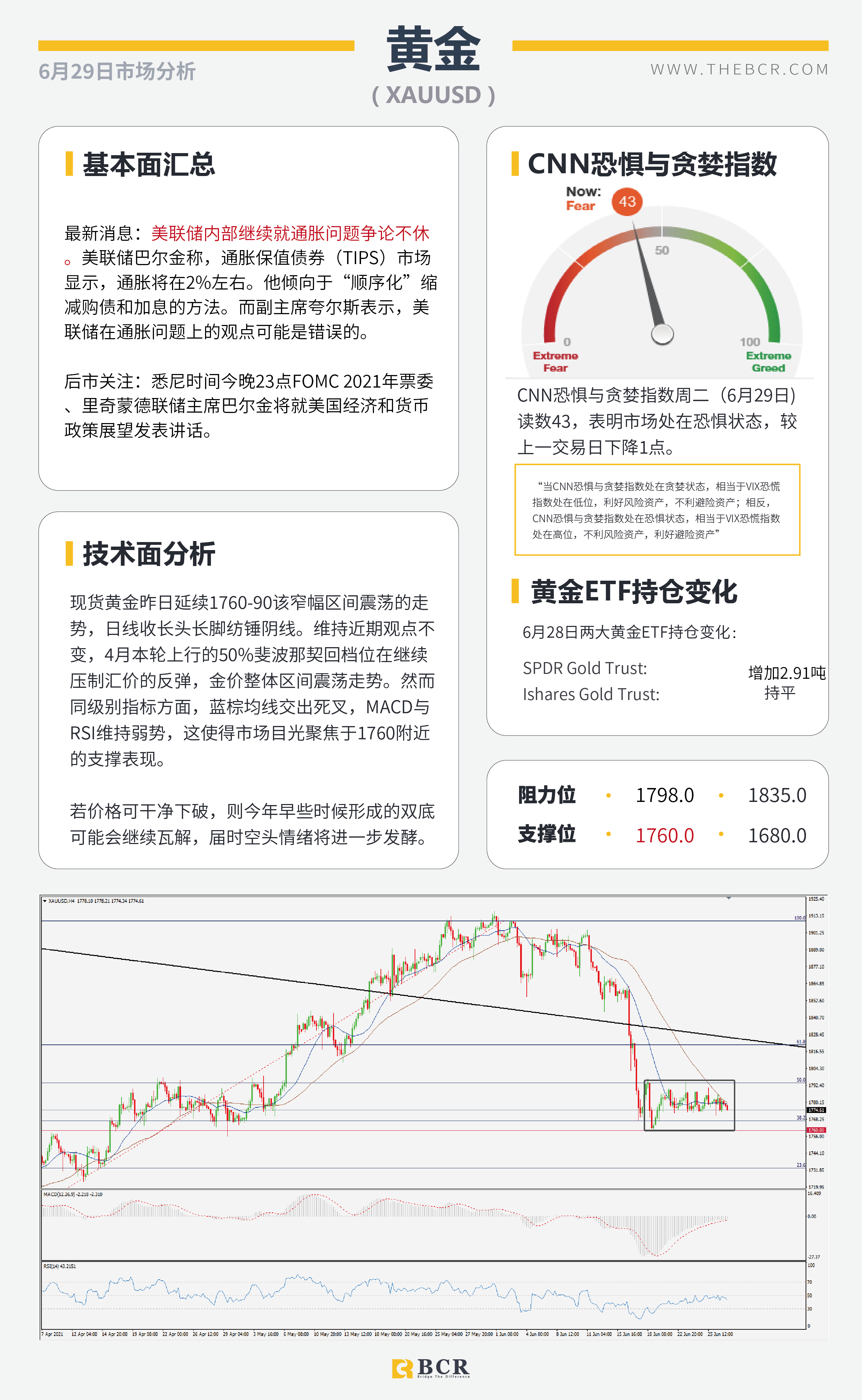 【百汇BCR今日市场分析2021.6.29】美联储通胀争论不休 欧央行缩减展开激辩