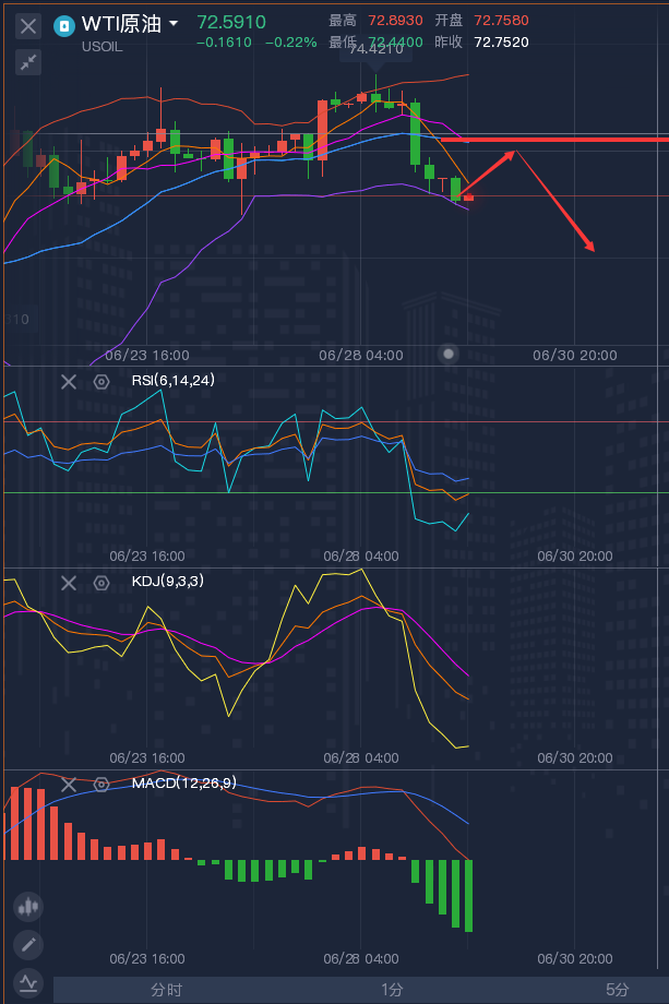 龚关铭：6.29黄金下破趋势愈发明显，原油日内先空后多