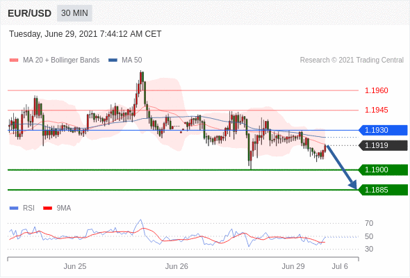 FxPro浦汇：2021年6月29日欧洲开市前，每日技术分析