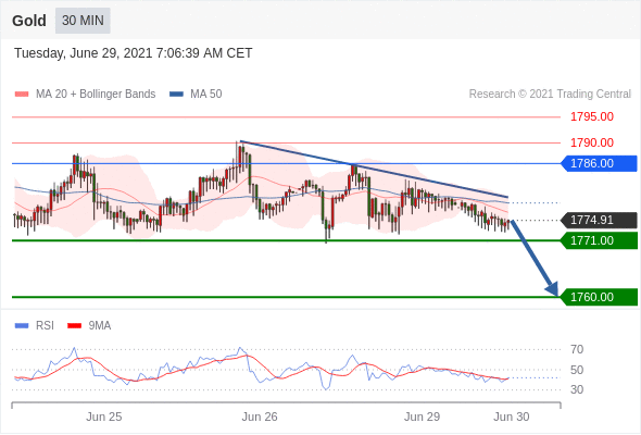 FxPro浦汇：2021年6月29日欧洲开市前，每日技术分析