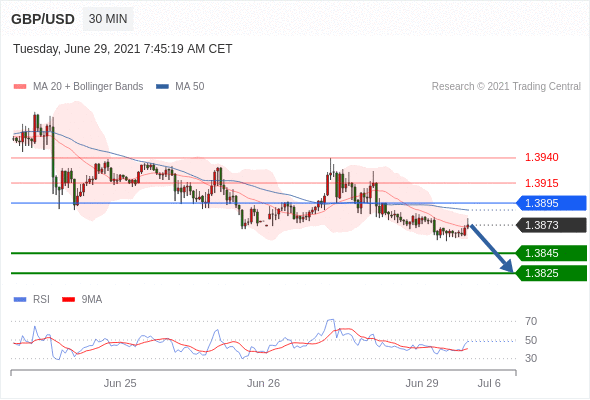 FxPro浦汇：2021年6月29日欧洲开市前，每日技术分析