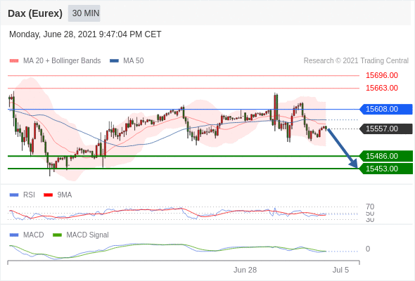 FxPro浦汇：2021年6月29日欧洲开市前，每日技术分析