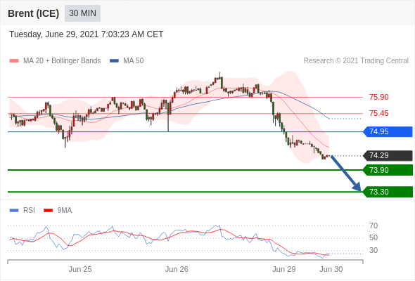 FxPro浦汇：2021年6月29日欧洲开市前，每日技术分析