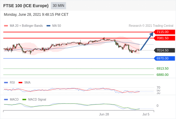 FxPro浦汇：2021年6月29日欧洲开市前，每日技术分析