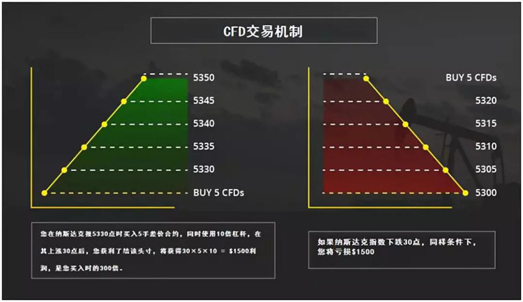 看尽证券交易百年进化史，股票CFD成新一代盈利之王