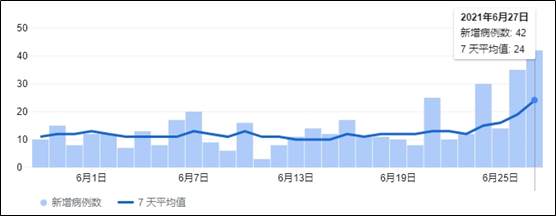 GKFXPrime：Delta毒株肆虐澳大利亚，天灾人祸下的商品货币是否岌岌可危？