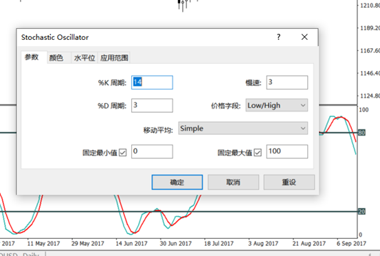 GKFXPrime: 双顶双底和随机振动指标的搭配应用，寻找走势逆转的妙招