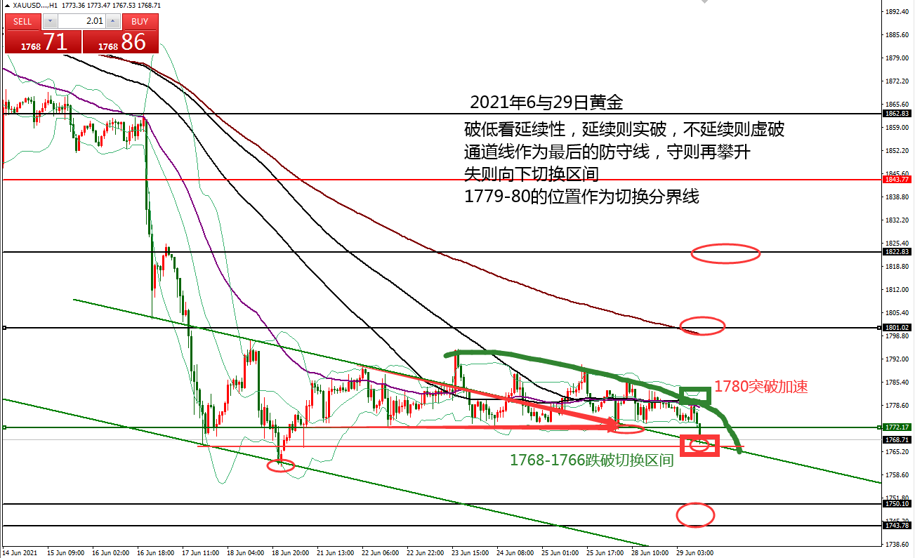 何小冰：黄金1766-1780，多空最后的防守线 06.29