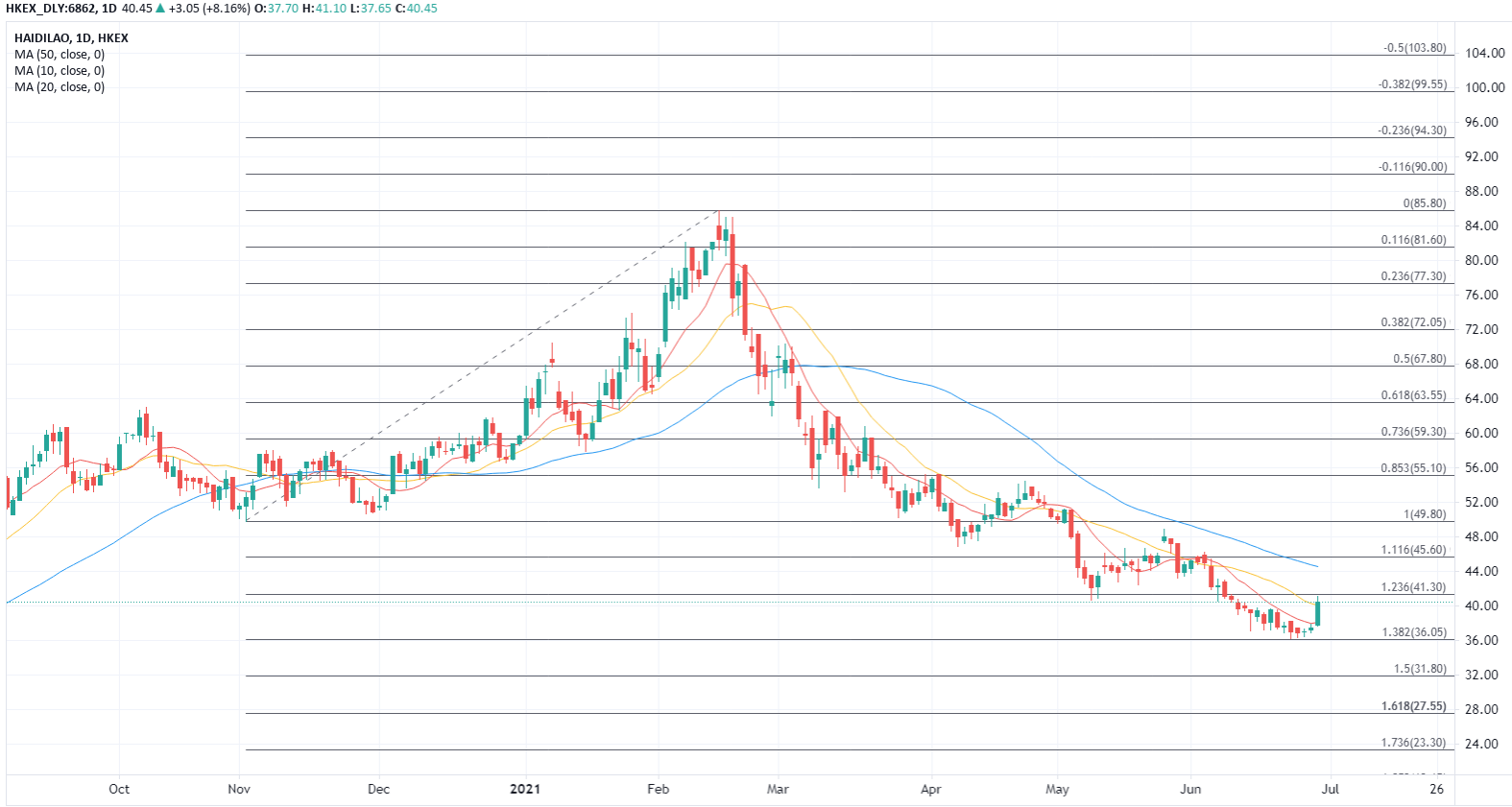 ATFX：海底捞股价强劲拉升10%，技术上短期底部撑起反弹