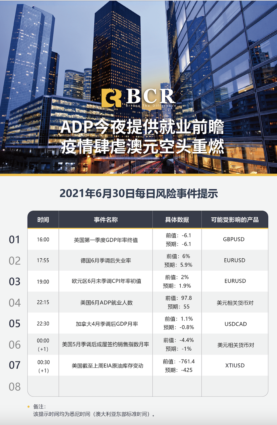 【百汇BCR今日市场分析2021.6.30】ADP今夜提供就业前瞻 疫情肆虐澳元空头重燃