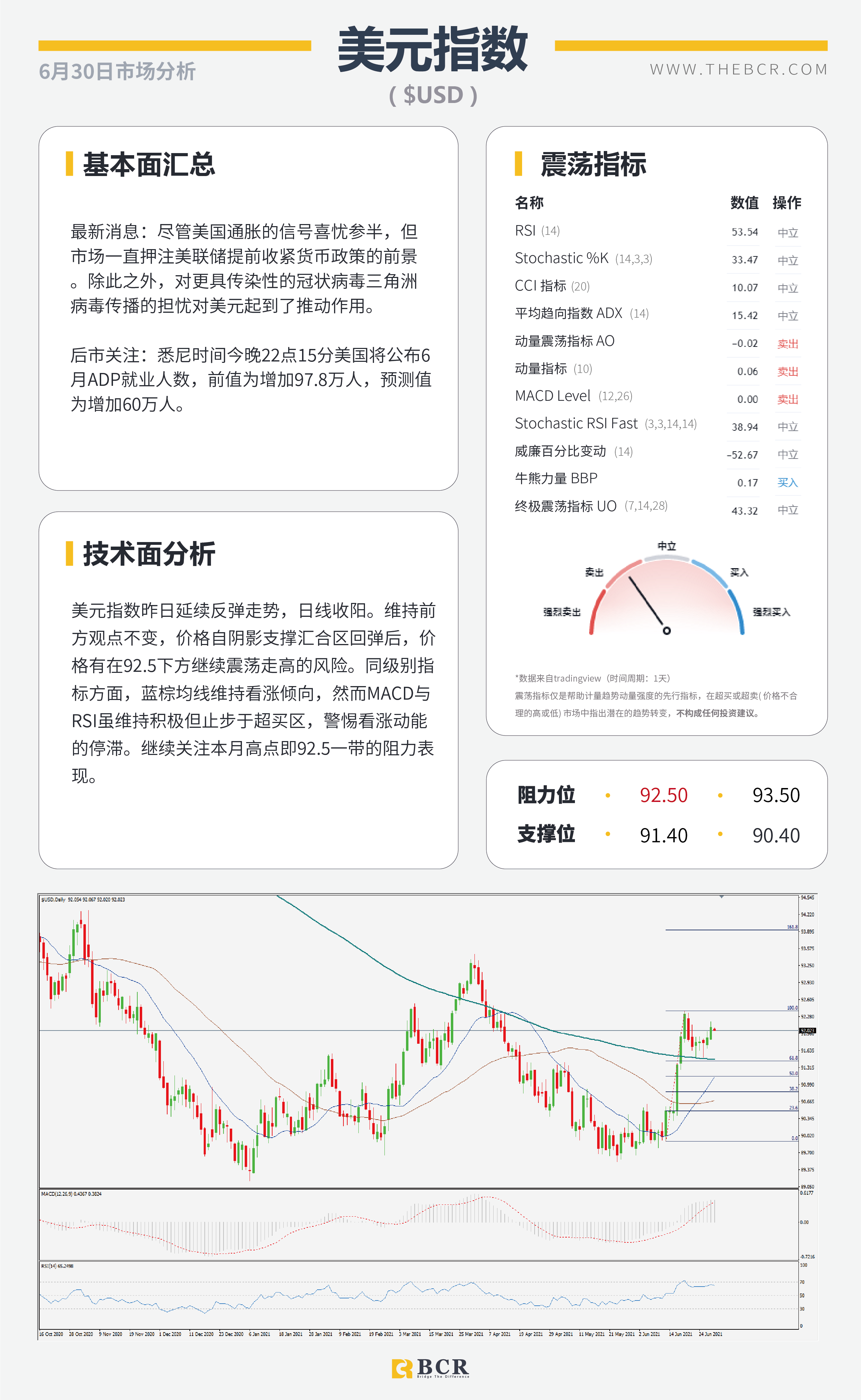 【百汇BCR今日市场分析2021.6.30】ADP今夜提供就业前瞻 疫情肆虐澳元空头重燃