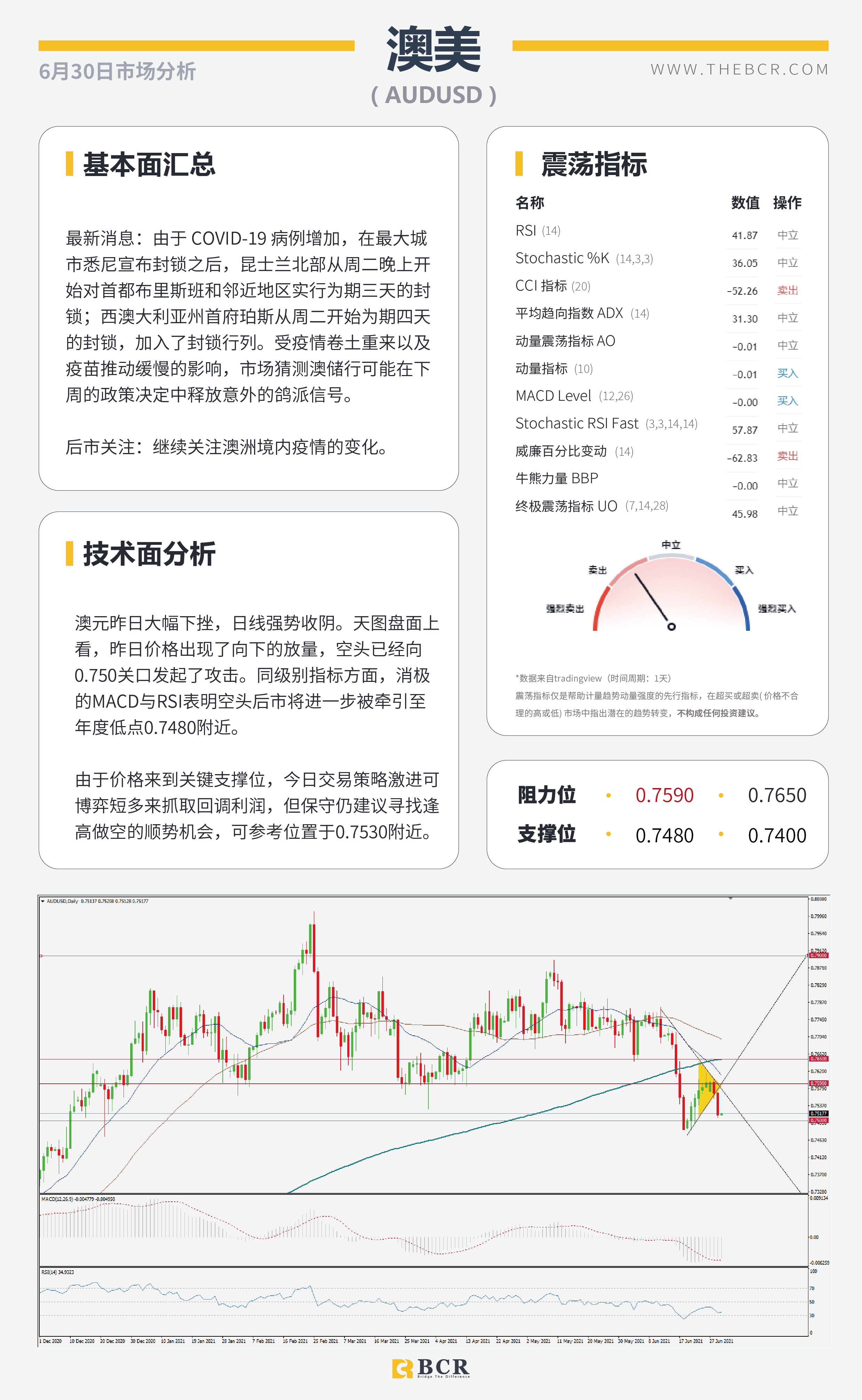 【百汇BCR今日市场分析2021.6.30】ADP今夜提供就业前瞻 疫情肆虐澳元空头重燃