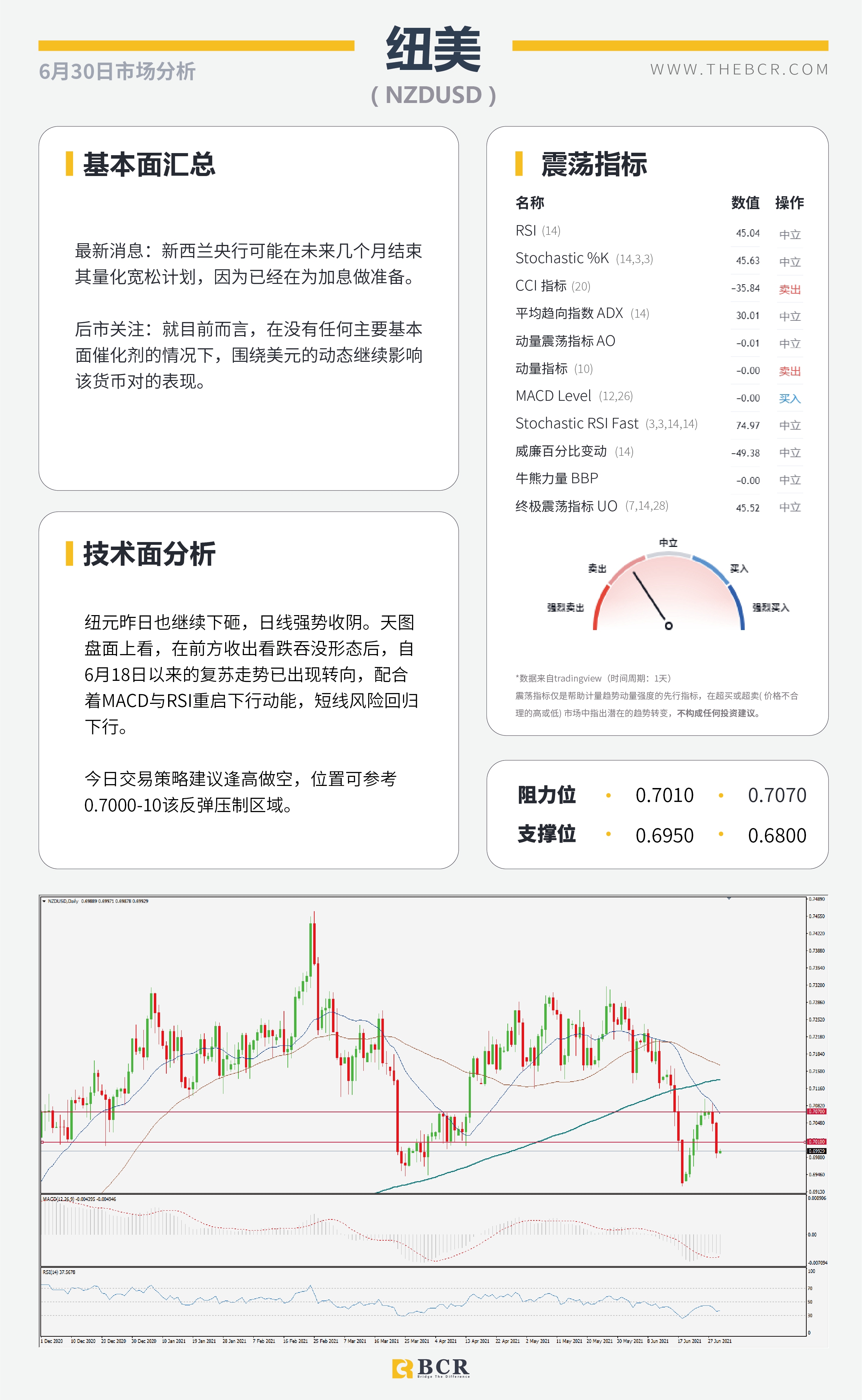 【百汇BCR今日市场分析2021.6.30】ADP今夜提供就业前瞻 疫情肆虐澳元空头重燃