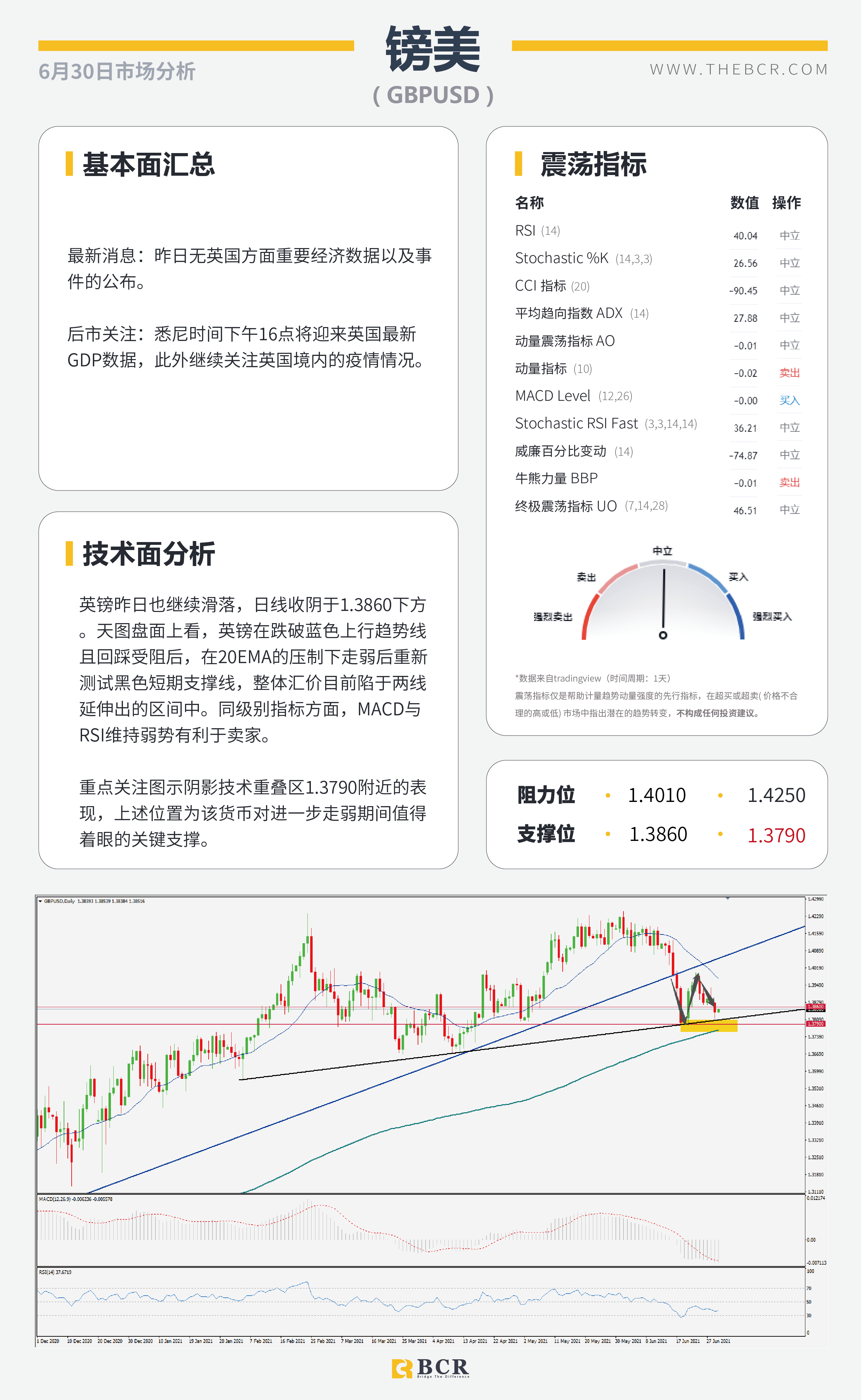 【百汇BCR今日市场分析2021.6.30】ADP今夜提供就业前瞻 疫情肆虐澳元空头重燃