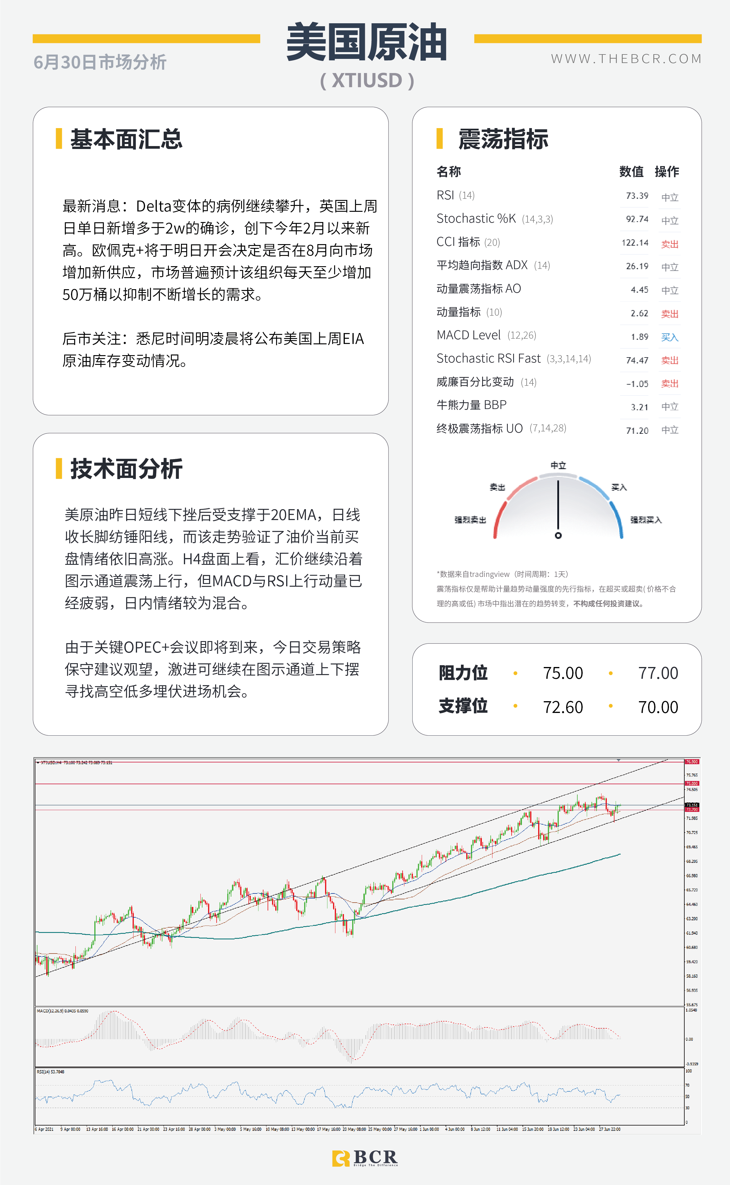 【百汇BCR今日市场分析2021.6.30】ADP今夜提供就业前瞻 疫情肆虐澳元空头重燃