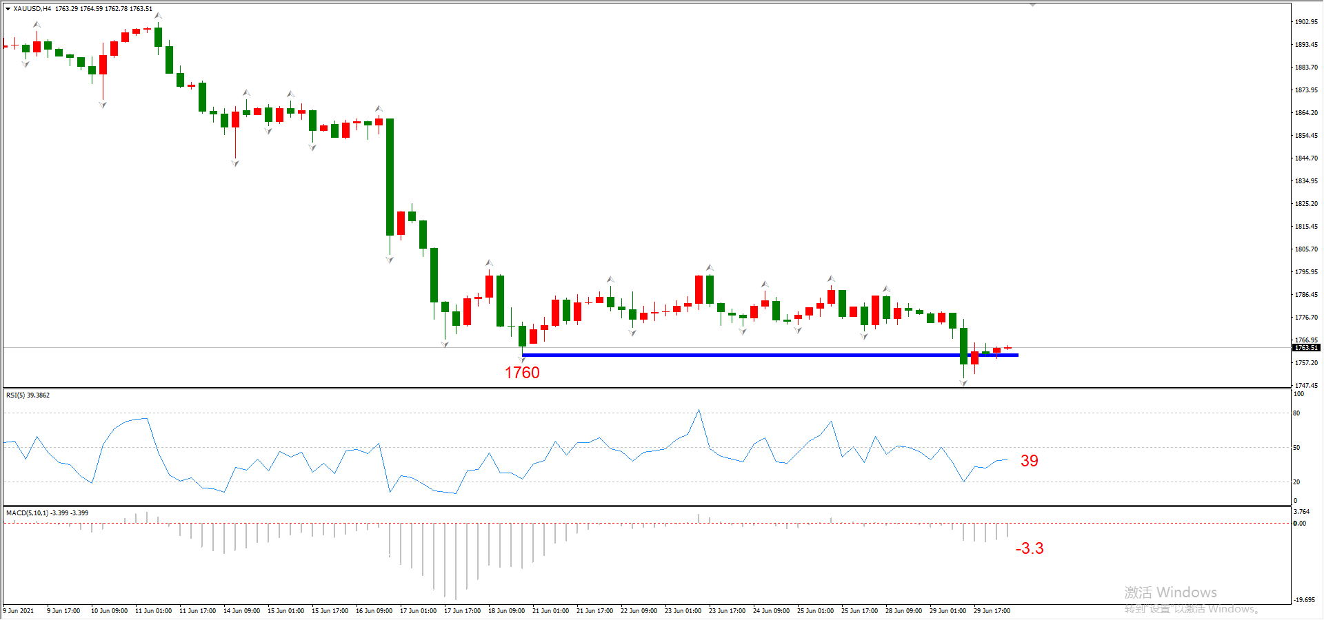 ATFX早评0630：黄金跌破短期低点，欧元依旧在试探支撑位