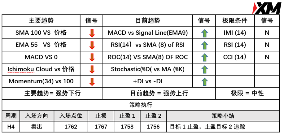 XM 6月30日 Avramis 指标策略报告