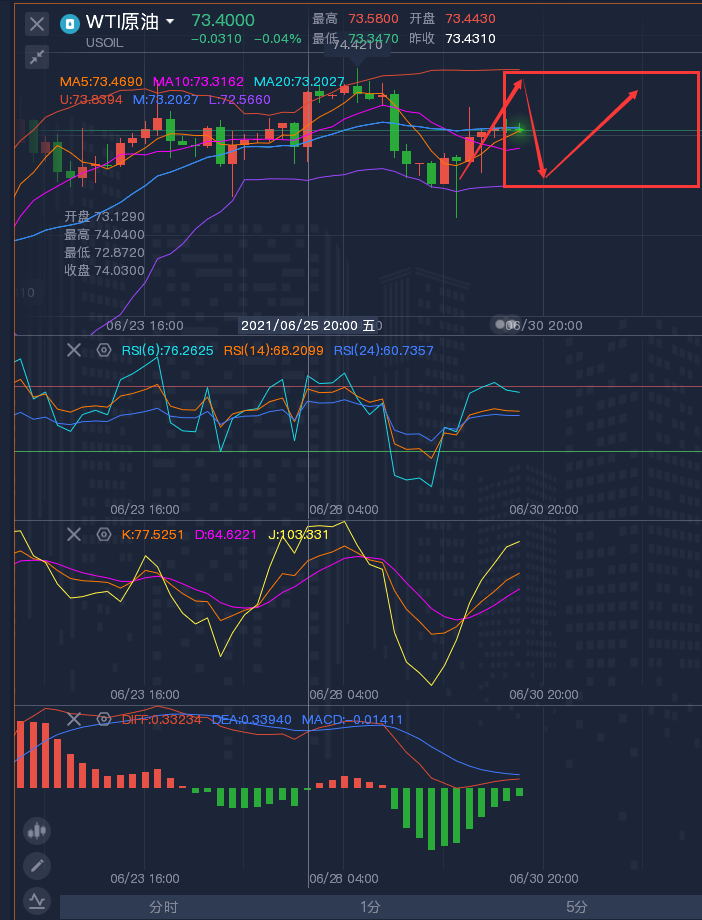 龚关铭：6.30黄金下跌趋势已打开，原油短线维持震荡！