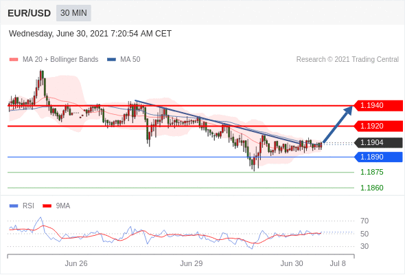 FxPro浦汇：2021年6月30日欧洲开市前，每日技术分析