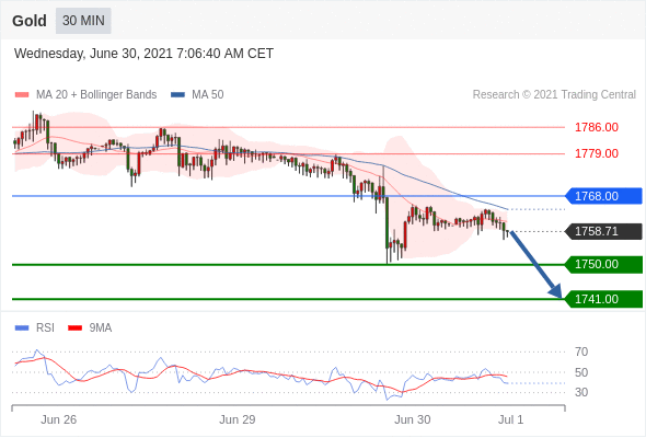 FxPro浦汇：2021年6月30日欧洲开市前，每日技术分析