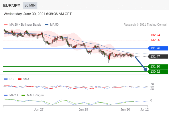 FxPro浦汇：2021年6月30日欧洲开市前，每日技术分析