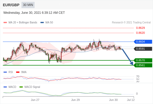 FxPro浦汇：2021年6月30日欧洲开市前，每日技术分析