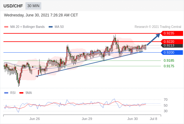 FxPro浦汇：2021年6月30日欧洲开市前，每日技术分析