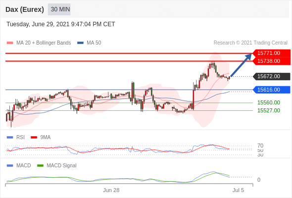 FxPro浦汇：2021年6月30日欧洲开市前，每日技术分析