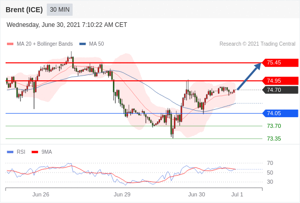 FxPro浦汇：2021年6月30日欧洲开市前，每日技术分析