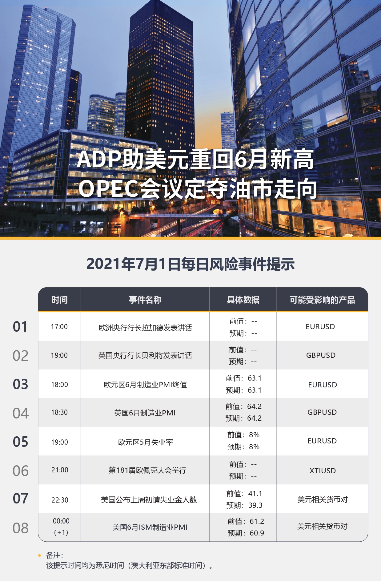 【百汇BCR今日市场分析2021.7.1】ADP助美元重回6月新高 OPEC会议定夺油市走向