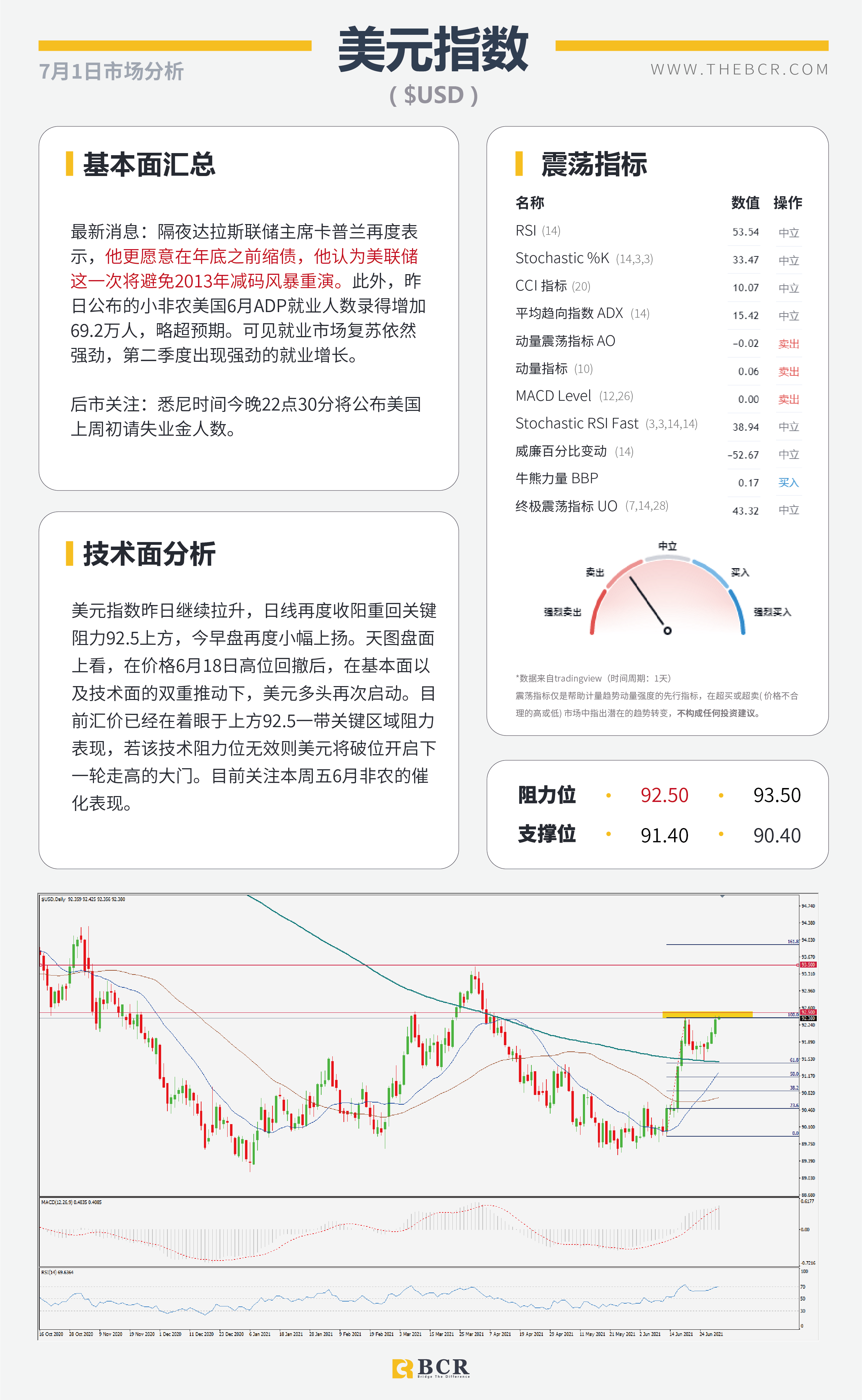 【百汇BCR今日市场分析2021.7.1】ADP助美元重回6月新高 OPEC会议定夺油市走向