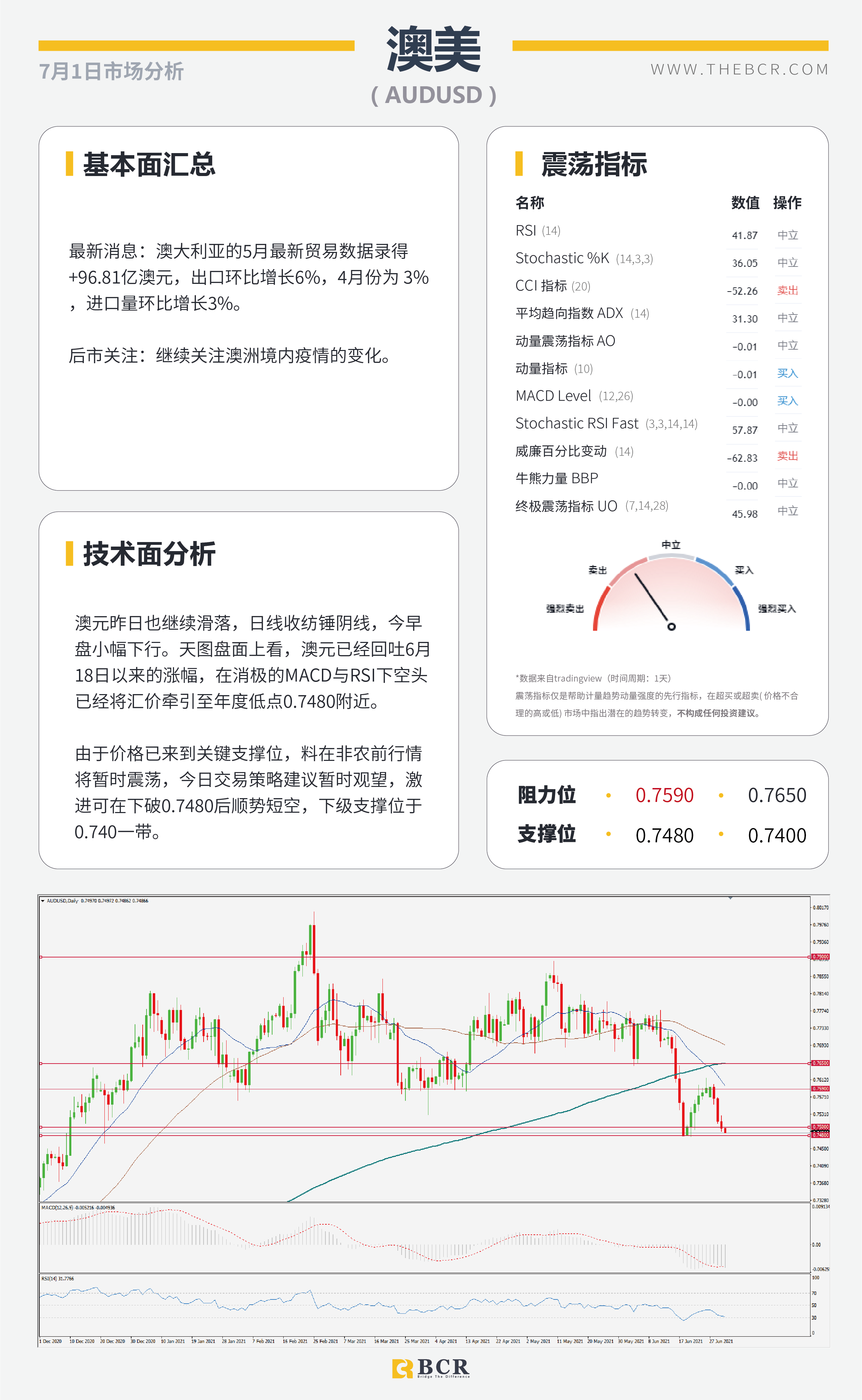 【百汇BCR今日市场分析2021.7.1】ADP助美元重回6月新高 OPEC会议定夺油市走向