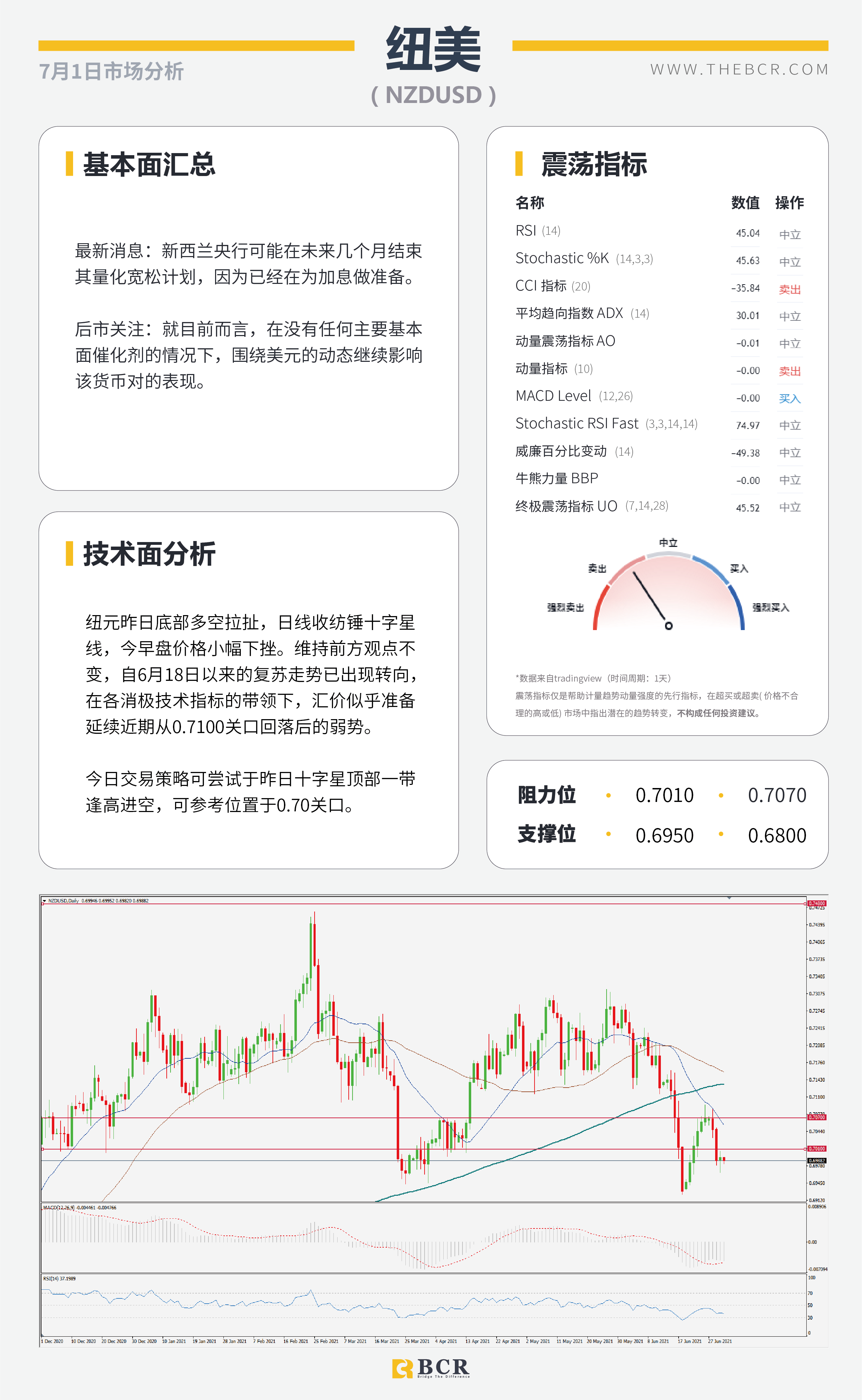 【百汇BCR今日市场分析2021.7.1】ADP助美元重回6月新高 OPEC会议定夺油市走向