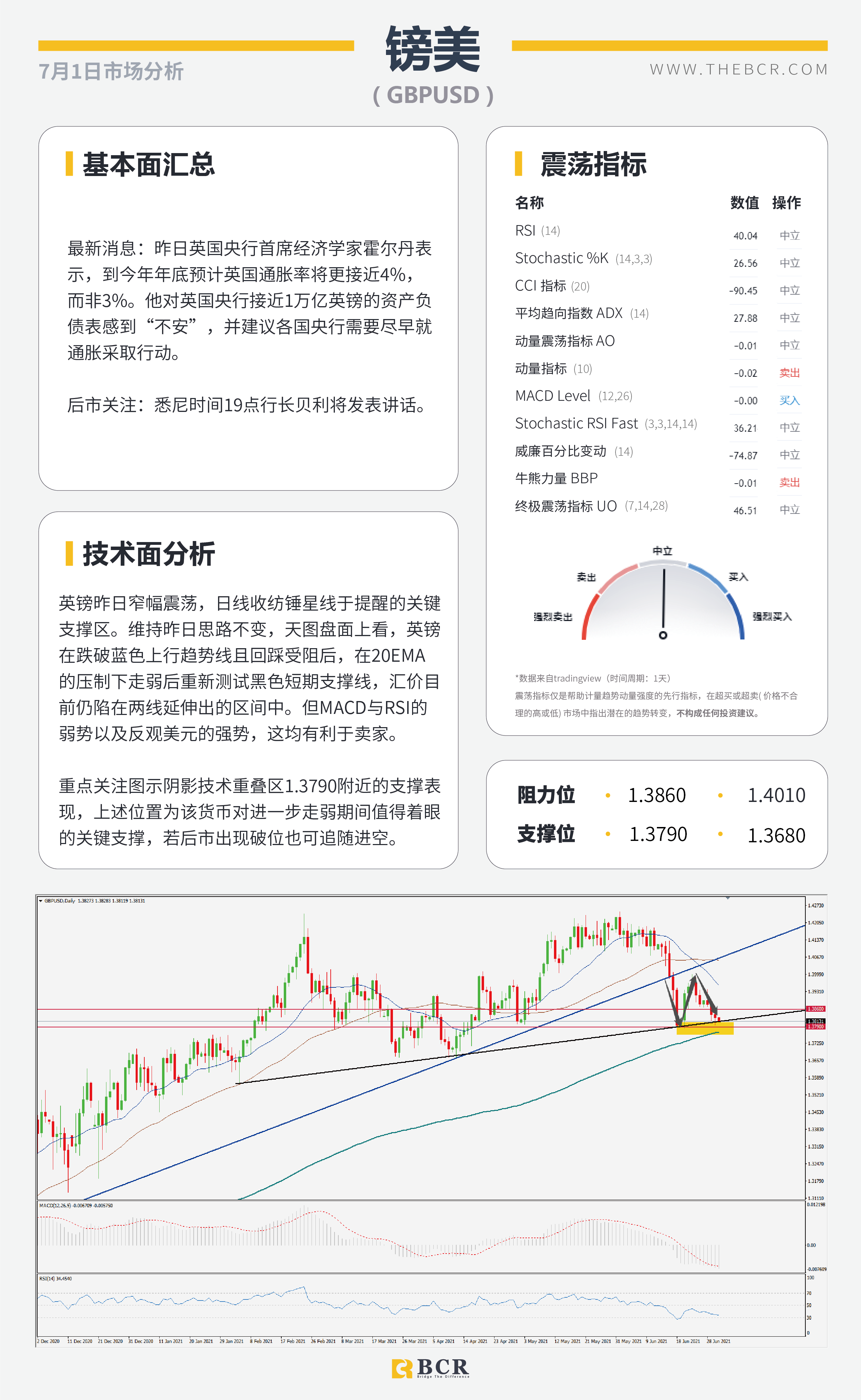 【百汇BCR今日市场分析2021.7.1】ADP助美元重回6月新高 OPEC会议定夺油市走向