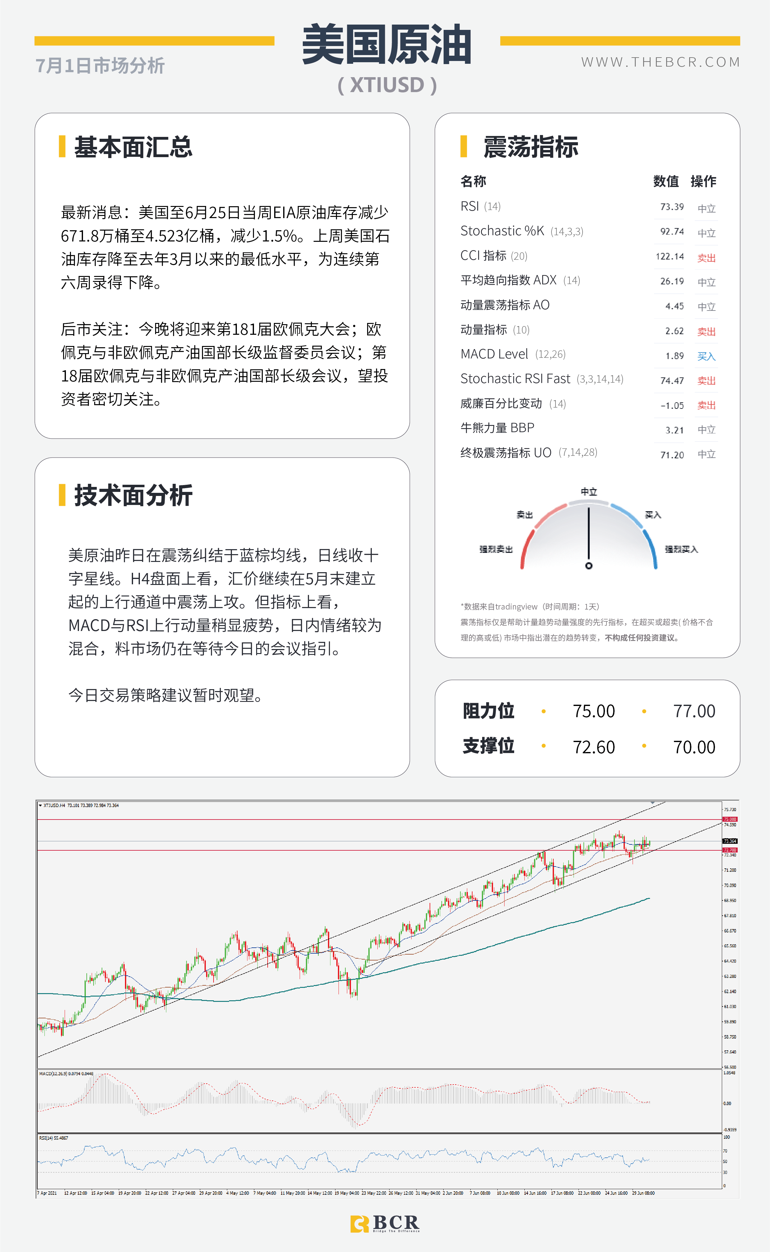 【百汇BCR今日市场分析2021.7.1】ADP助美元重回6月新高 OPEC会议定夺油市走向