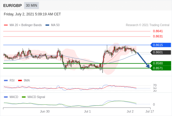 FxPro浦汇：2021年7月2日欧洲开市前，每日技术分析