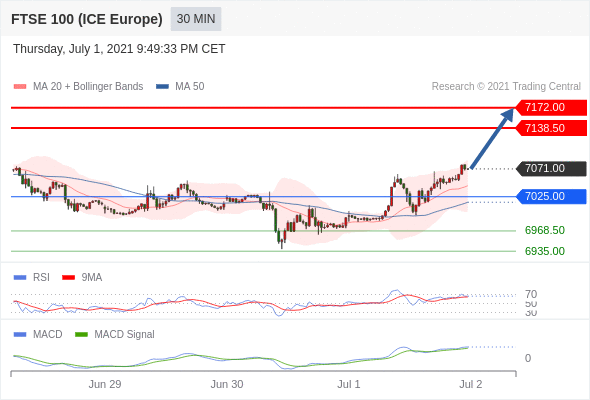 FxPro浦汇：2021年7月2日欧洲开市前，每日技术分析