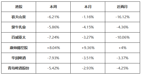 ATFX港股：“大消费”概念的食品饮料，近期为何跌跌不休？