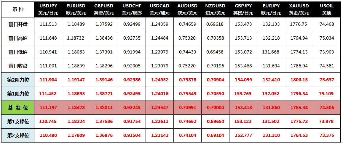 CWG Markets: 美元从三个月高位回落 商品货币大涨