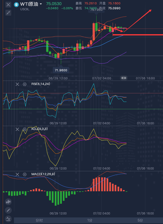 龚关铭：7.5黄金上方阻力较强，原油震荡偏多！