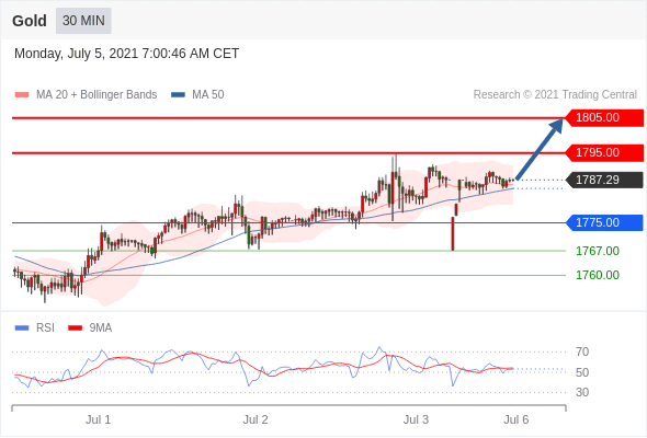 FxPro浦汇：2021年7月5日欧洲开市前，每日技术分析