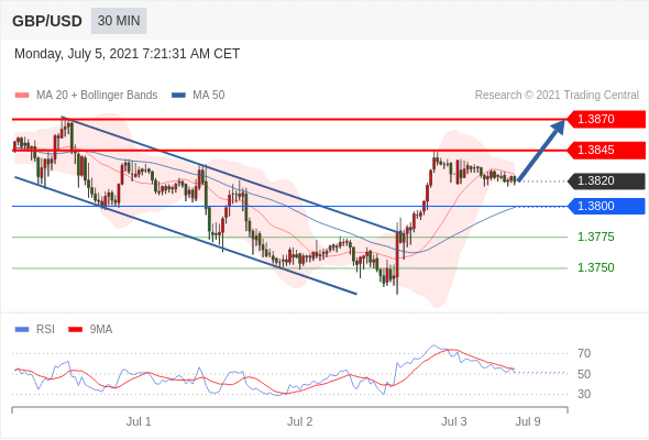 FxPro浦汇：2021年7月5日欧洲开市前，每日技术分析