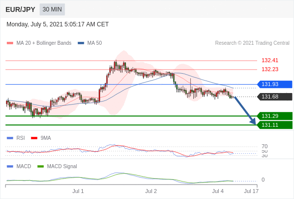 FxPro浦汇：2021年7月5日欧洲开市前，每日技术分析