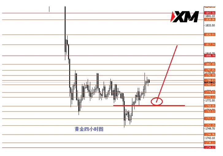 XM 激进者分批轻仓高空美指